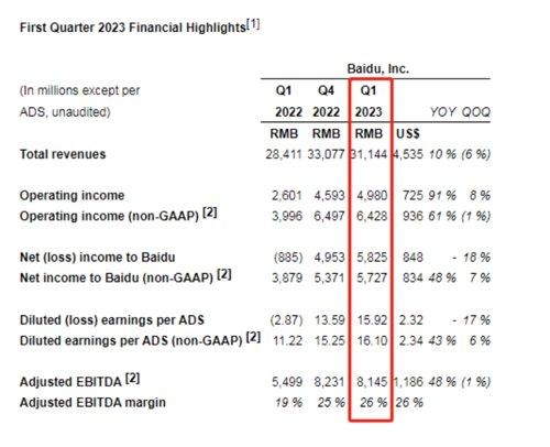 《AIgiant百度发布第一季度财务报告：营收增长10%，净利润同比增长48%》