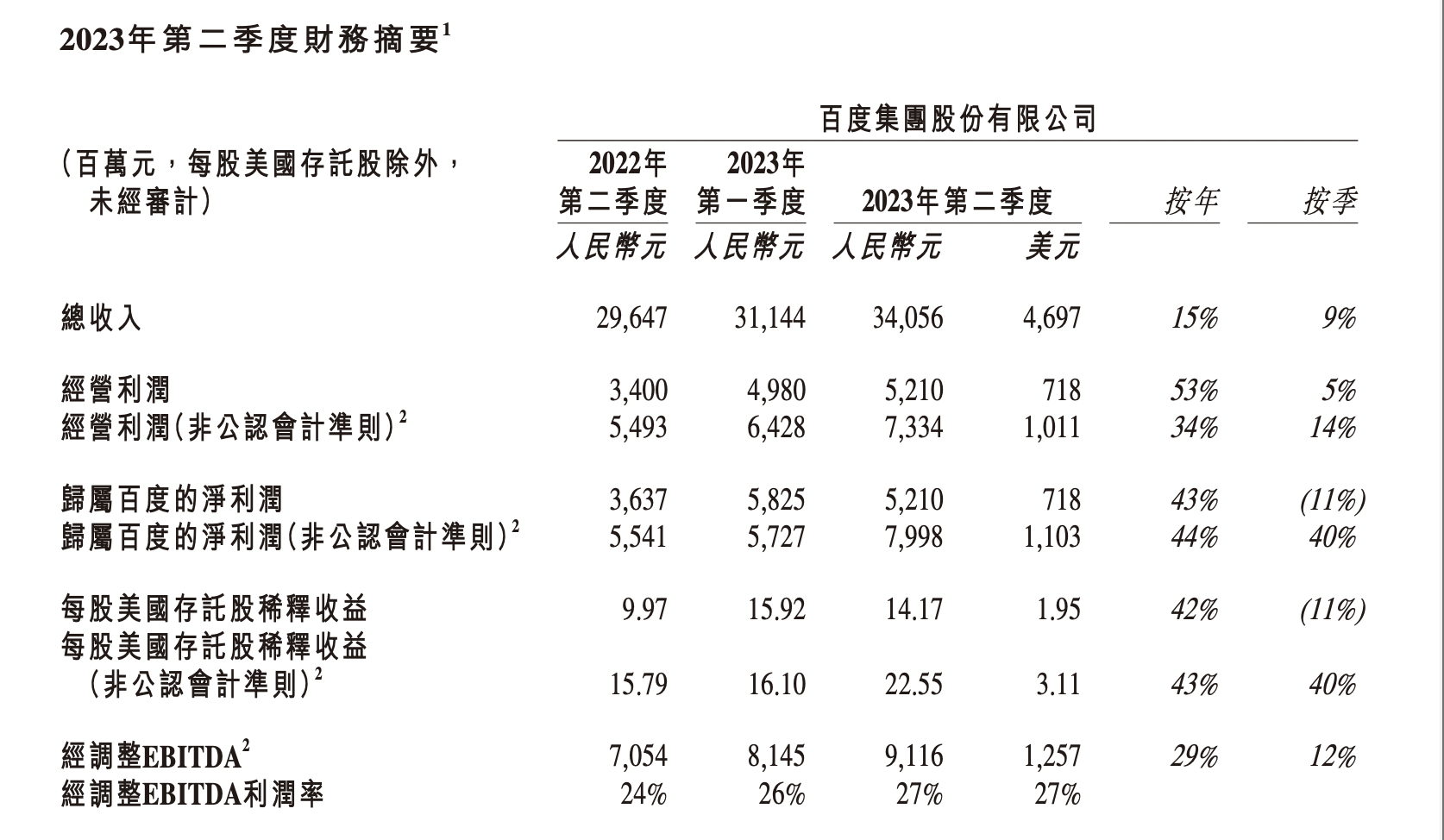 百度文心一言引领AI革命，驱动在线营销业务增长