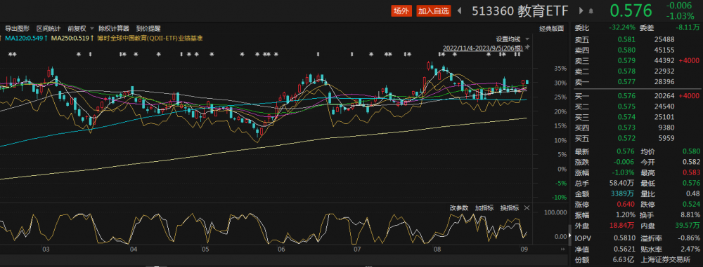 中国教育主题ETF波动明显，多股出现下跌