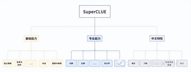 讯飞星火认知大模型国内首个通用大模型评测第一