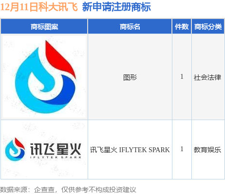 科大讯飞新商标注册：’讯飞星火IFLYTEKSPARK’申请曝光