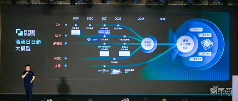 商汤科技大模型助力各行业AI应用