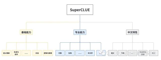 国产大模型闪耀！SuperCLUE评测中讯飞星火认知位列第一，GPT-4仍领先