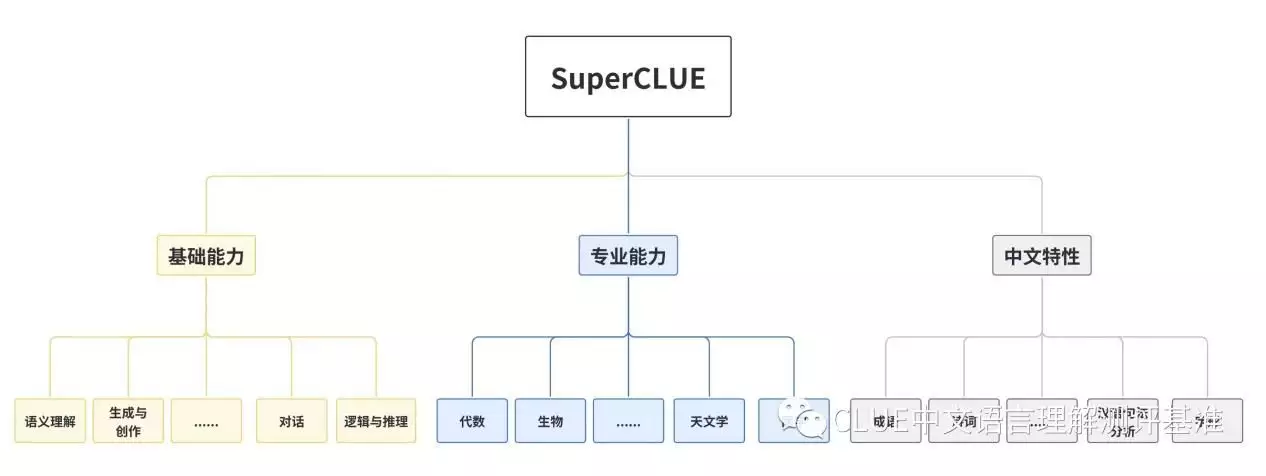 国产大模型闪耀！SuperCLUE评测GPT-4第一，星火认知凭什么国内第一？
