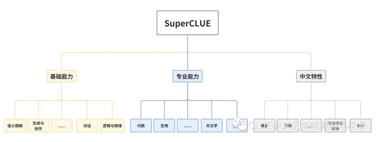 探索无界：中文大模型能力排行榜，国际领先还是仍有差距？🔥