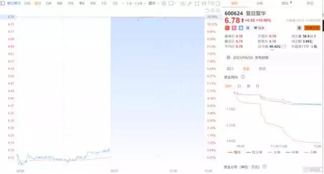 「复旦MOSS被挤爆」、「蹭热点股价涨停？复旦复华回应：与我无关」